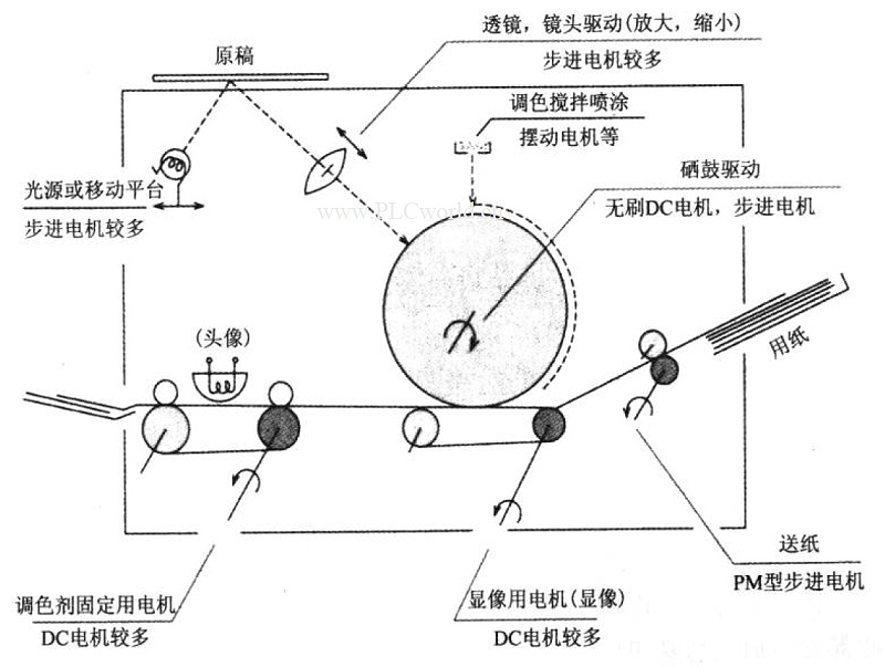 打印機(jī)各類電機(jī)分布